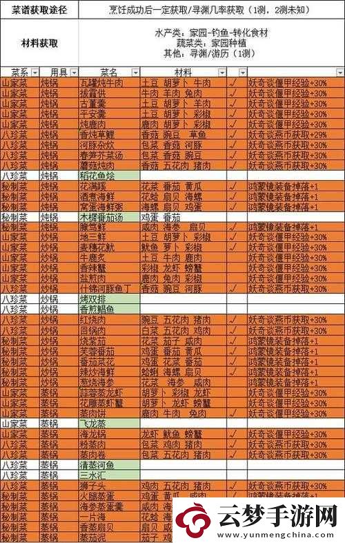 古剑奇谭木语人菜谱配方大揭秘这里有你想知道的一切