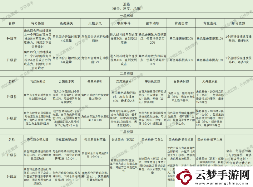 崩坏星穹铁道星神祝福效果大全