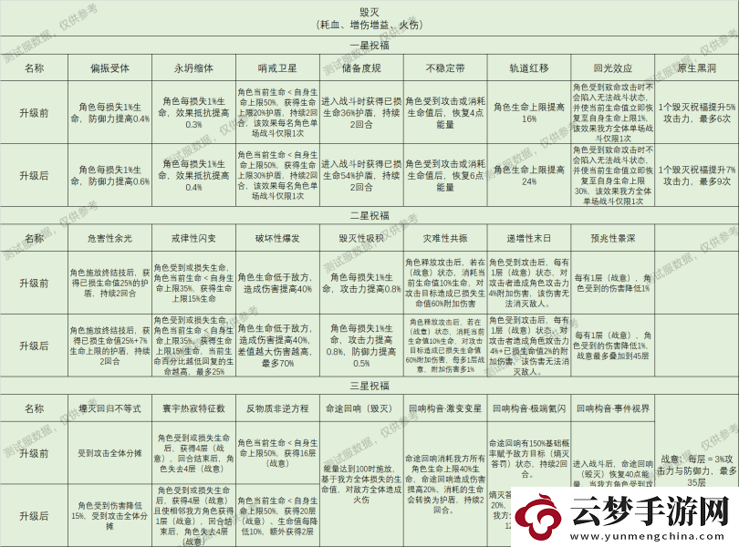 崩坏星穹铁道星神祝福效果大全