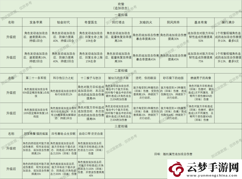崩坏星穹铁道星神祝福效果大全