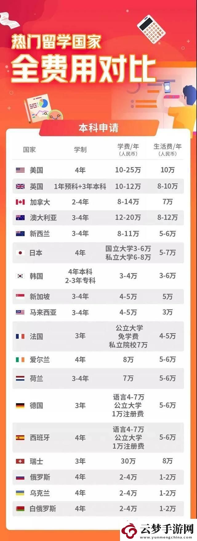 “便宜留学