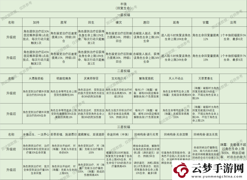 崩坏星穹铁道星神祝福效果大全