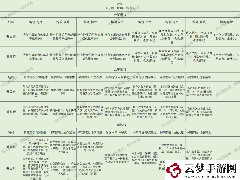 崩坏星穹铁道星神祝福效果大全