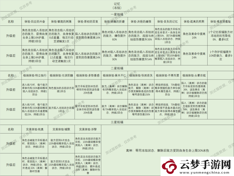 崩坏星穹铁道星神祝福效果大全