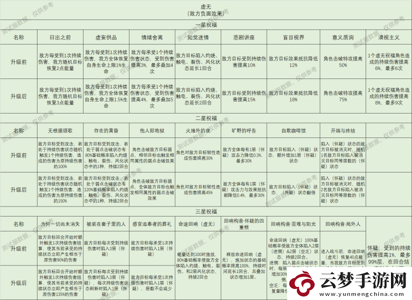 崩坏星穹铁道星神祝福效果大全