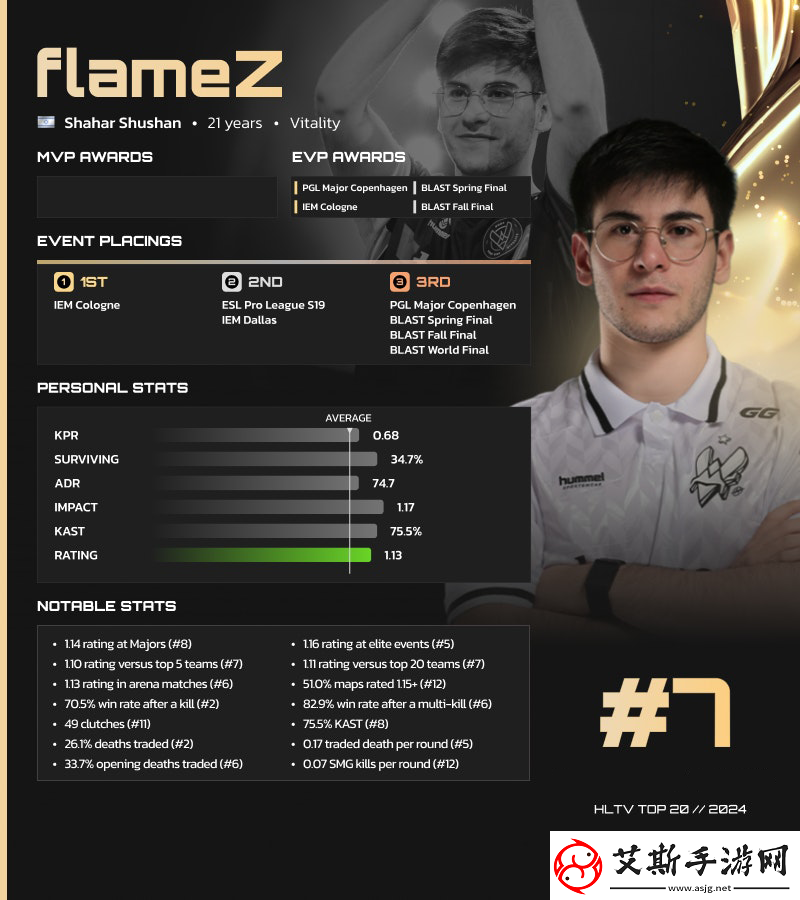 HLTV-2024年度最佳选手TOP7：flameZ