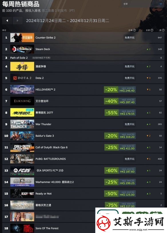 Steam新一周畅销榜公布：流放之路2斩获四连冠！