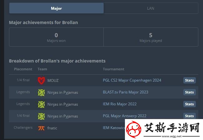新的里程碑！Brollan职业生涯首次打进Major四强