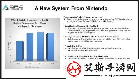 外国分析公司DFC预测Switch2销量将超过1500万
