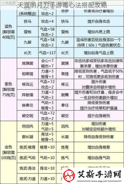 天涯明月刀手游毒心法搭配攻略