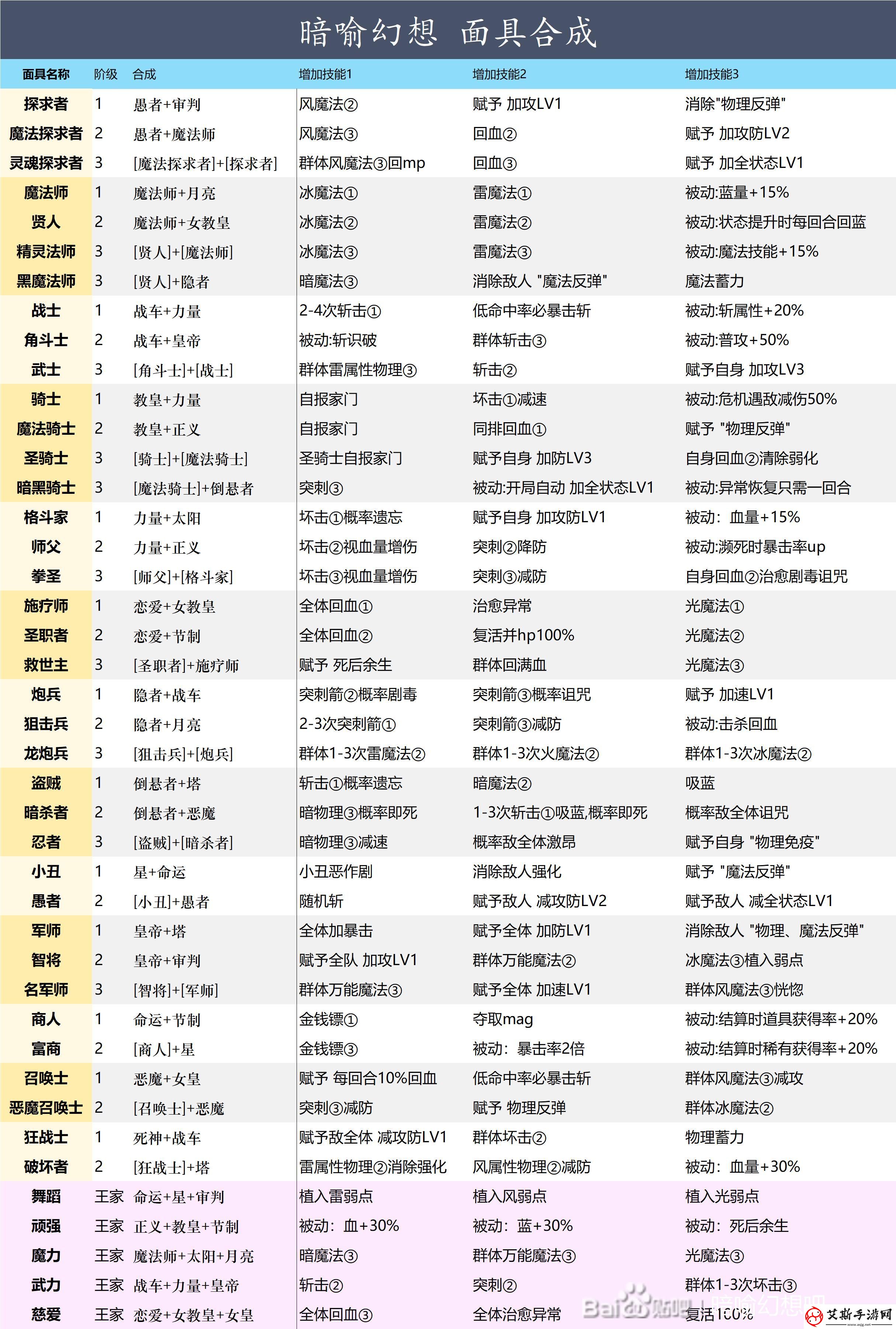 暗喻幻想面具合成需要什么条件全面具合成条件及新增技能介绍