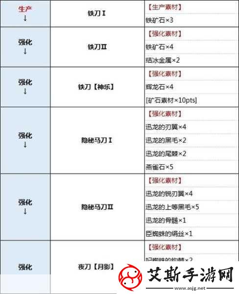 怪物猎人太刀选择与强化全攻略