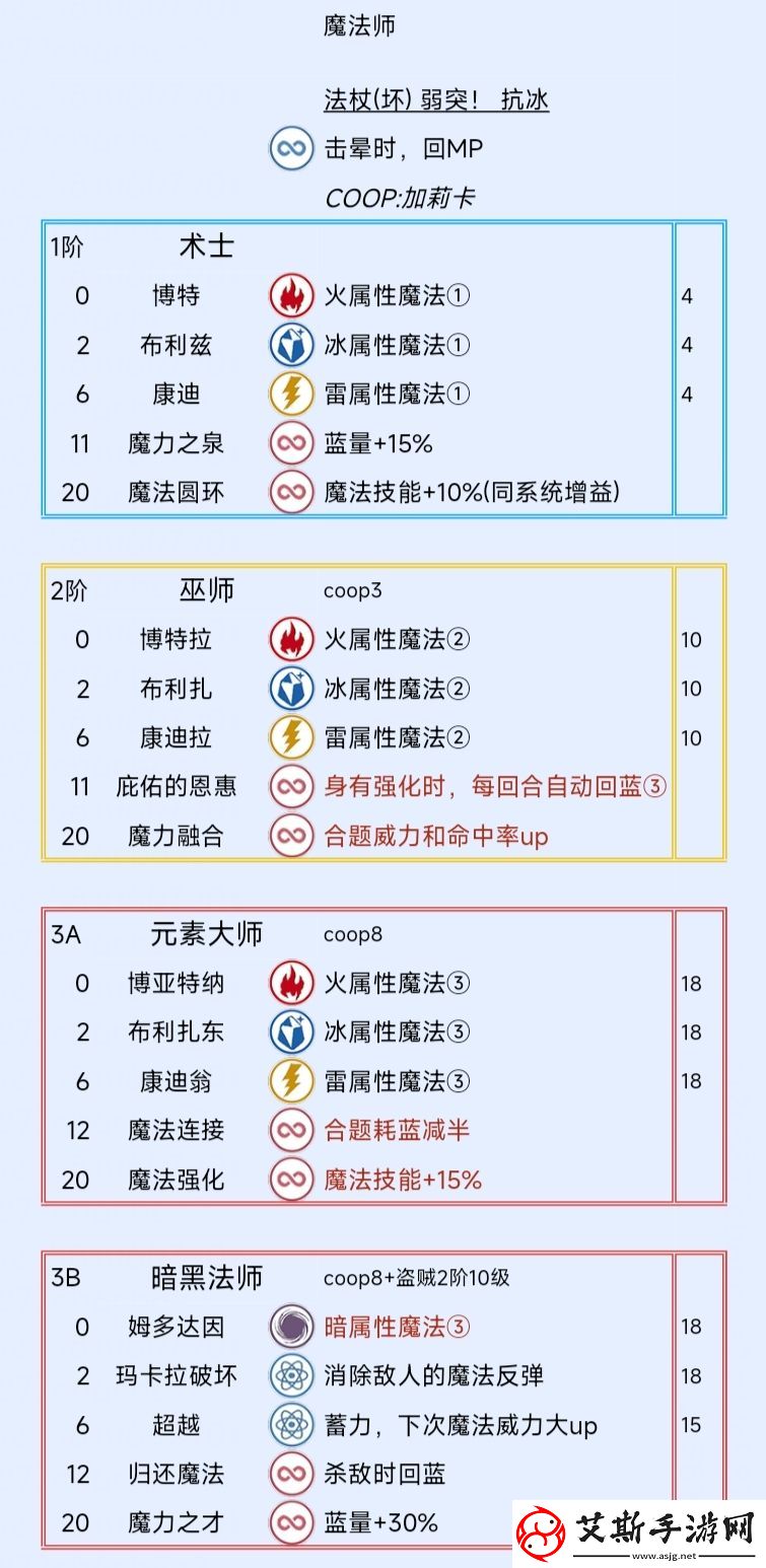 暗喻幻想魔法师阿基态有什么技能魔法师阿基态特点及技能介绍
