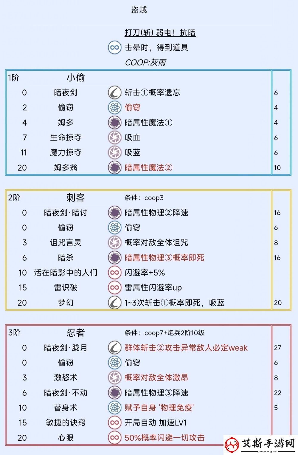 暗喻幻想盗贼阿基态有什么技能盗贼阿基态特点及技能介绍