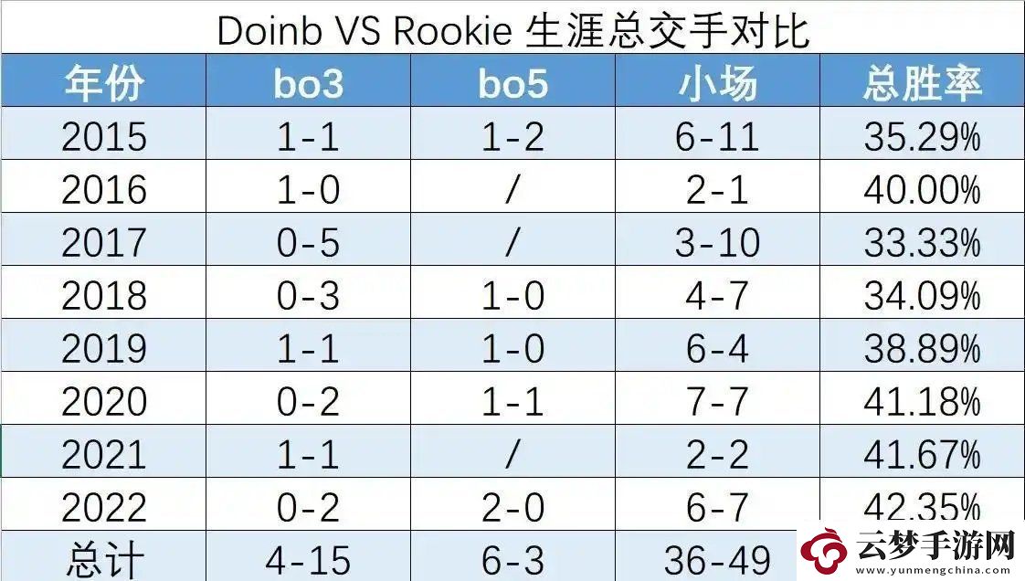 狙击IG赚流量网友统计Doinb与Rookie交手记录：BO3中19次仅赢4次