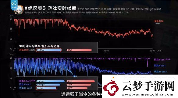 帧率提升14%