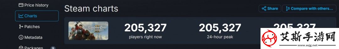 不降反升！天国：拯救2Steam在线峰值超20万
