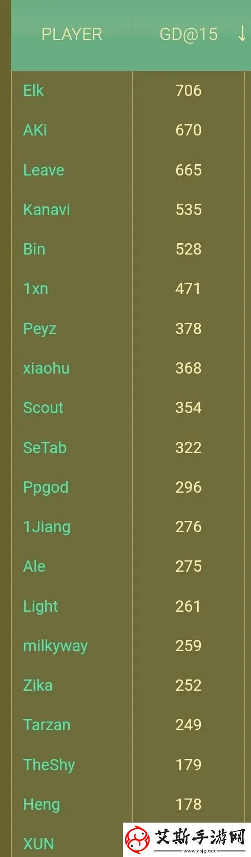LPL目前15分经济差数据：iG三C上榜！knight数据为负数！
