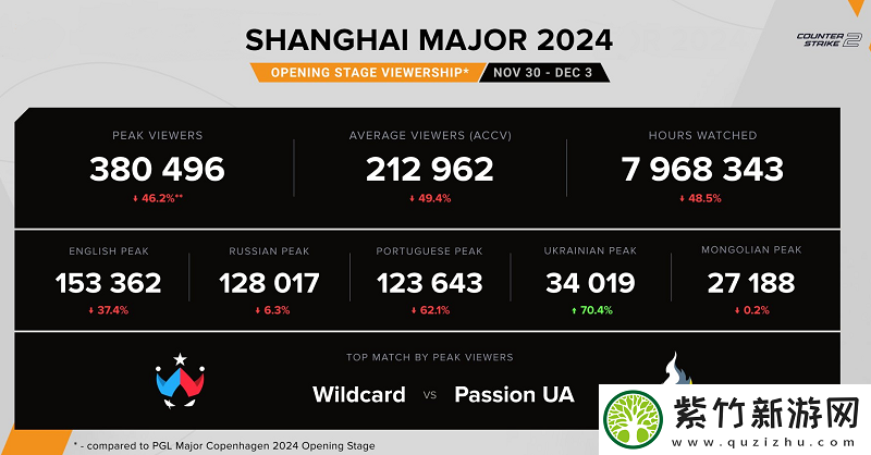 2024上海Major开幕赛阶段