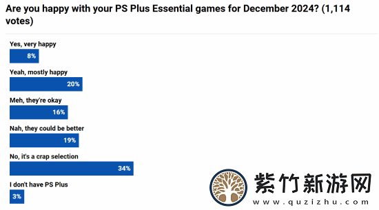 外媒调查本月PS+会免游戏满意度