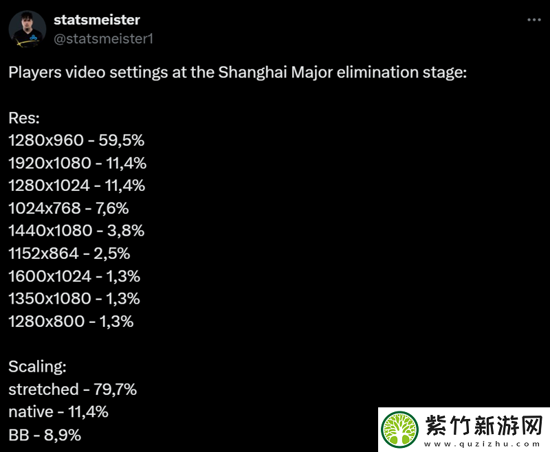 上海Major开幕赛阶段职业哥超半数为1280*960分辨率