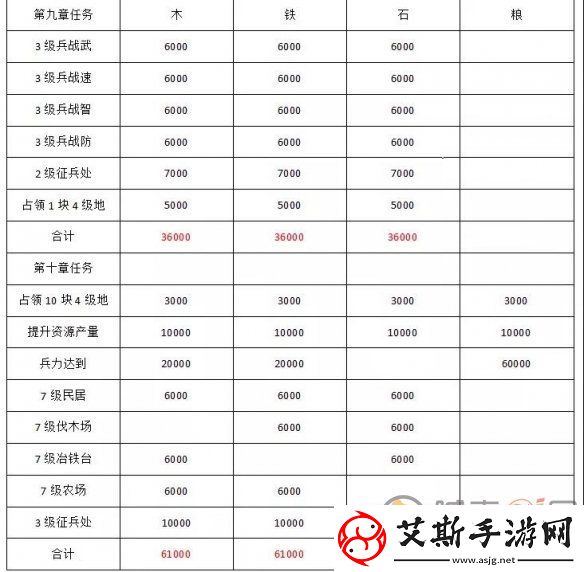 三国志战略版北定中原开荒攻略