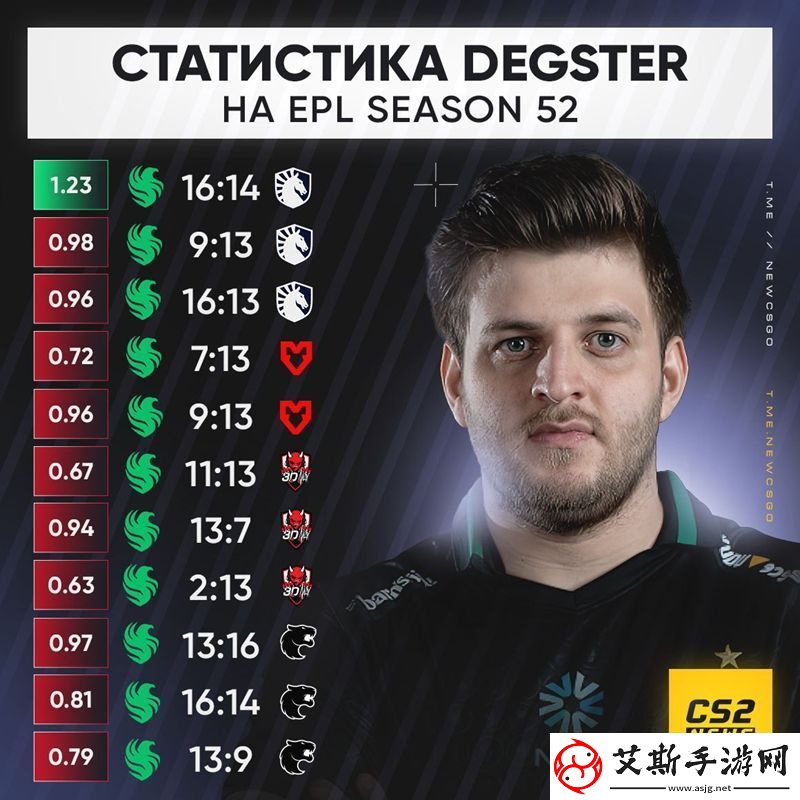 发挥欠佳-目前为止degster在本次EPL仅有一场Rating过1