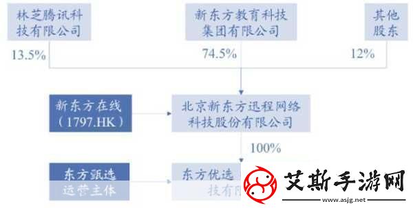 教育巨头跨界启示录新东方预估增长下的手游新风向
