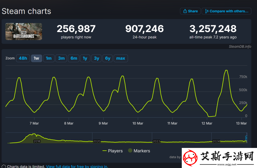 最高同时在线突破90万人！运营8年的绝地求生为何还这么火