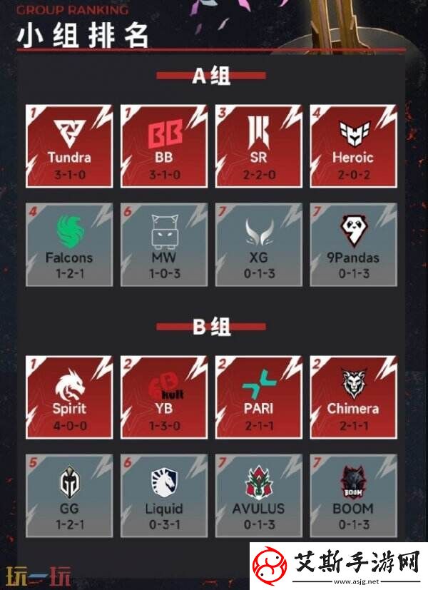 DOTA2梦幻联赛s25小组赛第二日结束！YB依然位列小组第二
