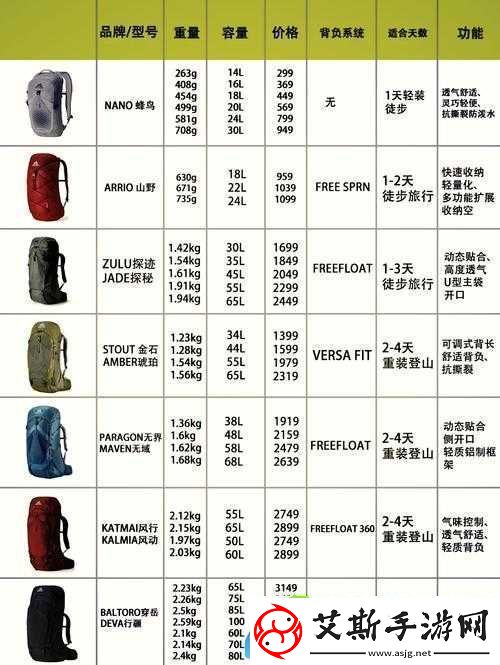 无限法则背包该如何挑选全面解析各类背包的优缺点！
