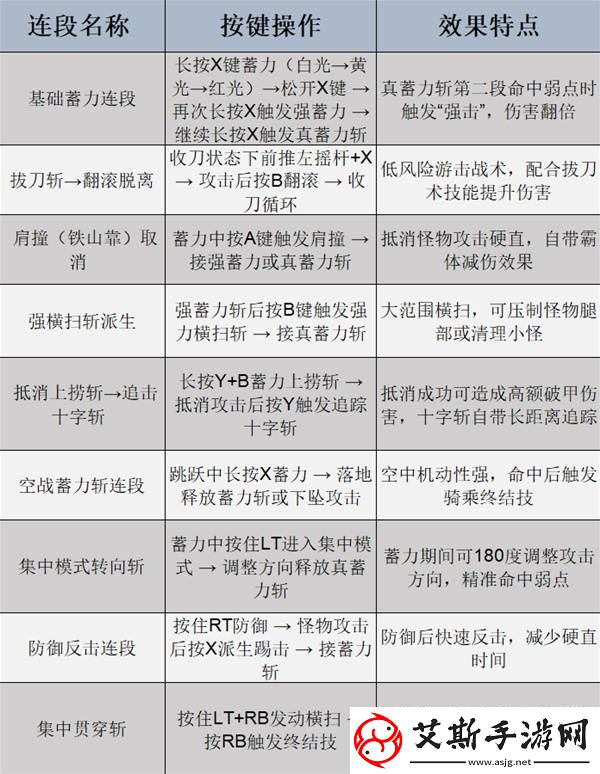 怪物猎人荒野全武器强度及用法教学-全武器基础操作及连段一览