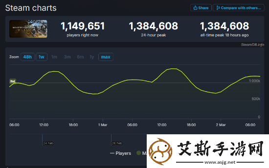 独游开发商谈怪物猎人：荒野：它发售后我游戏卖不出去了！