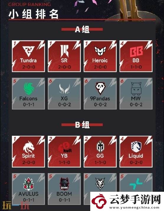 DOTA2梦幻联赛s25小组赛首日结束！YB小组第二！CG目前小组第六！