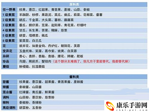 妄想山海食谱配方有哪些 妄想山海食谱配方大全